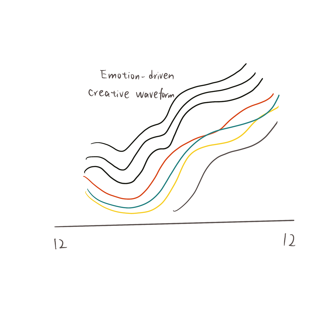 <b>Emotion Waveform</b><br>This graph shows how emotions shape my creativity. The colorful waves represent excitement, calm, and stress at different moments.